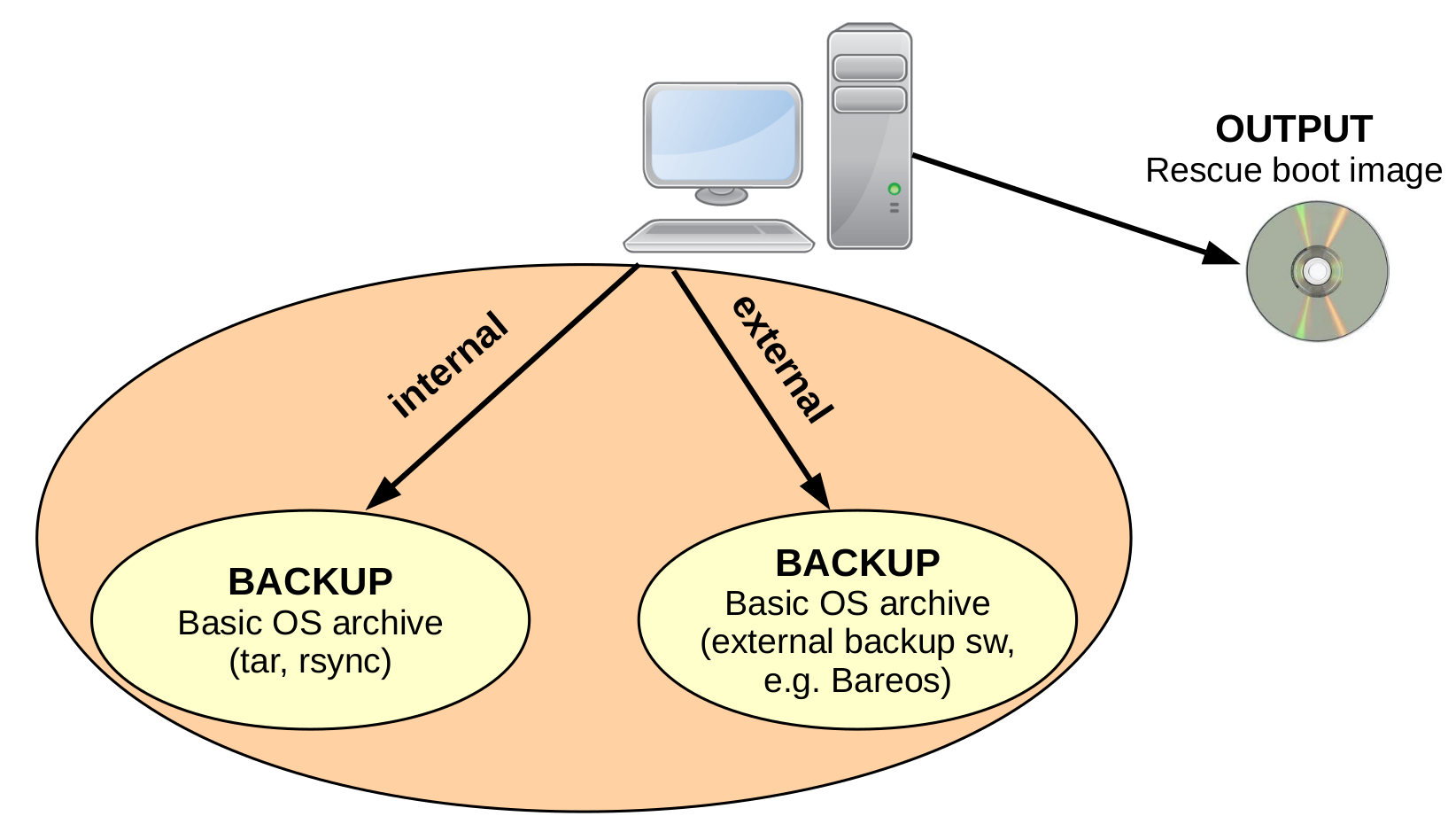 An simple overview of BACKUP and OUTPUT